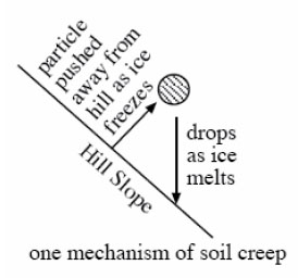 Soil creep. Diagram explained thoroughly in caption and text.
